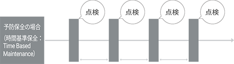 予知保全とは