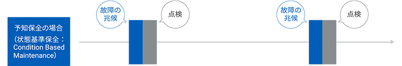 予知保全とは