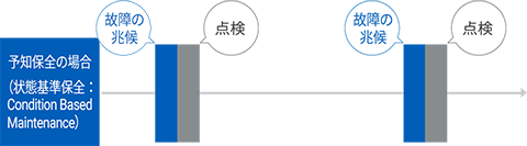 予知保全とは