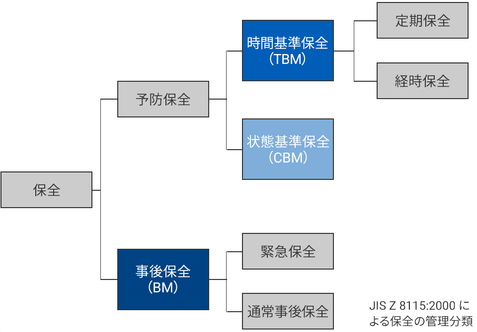 CBMとTBM、BMとの違い