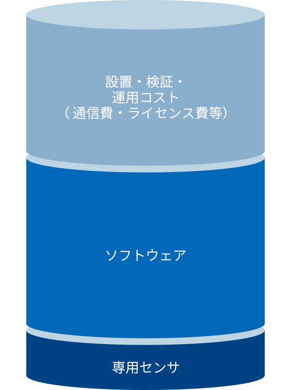 A社:クラウドシステム
