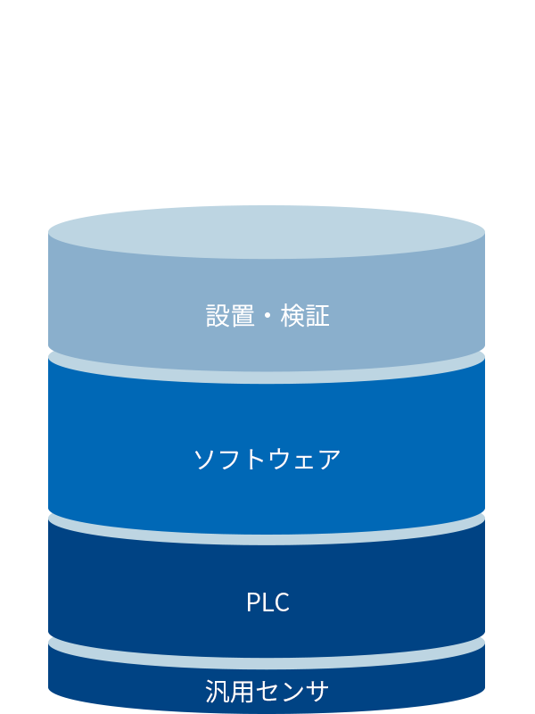 B社:PLCベースシステム