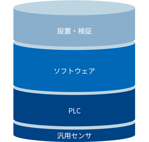 B社:PLCベースシステム