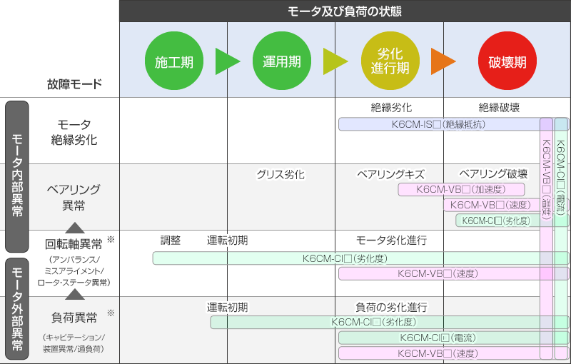 モータ状態監視機器 K6CM ラインアップ