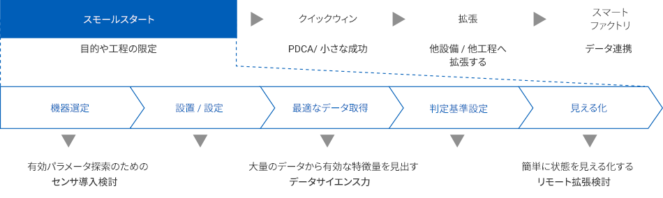 進めるべきステップ