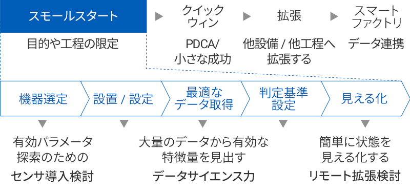 進めるべきステップ