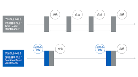 予知保全とは?予防保全との違いやメリットデメリットについて