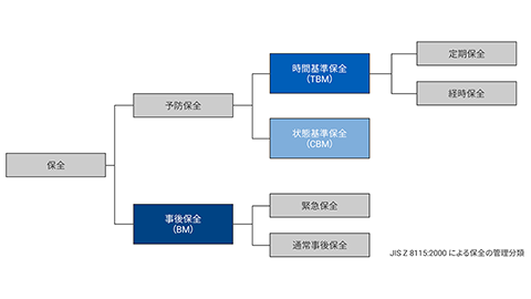 CBM（状態基準保全）とは？目的やメリット、TBMとの違いについて解説