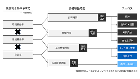 OEEとは？7大ロスを見直して設備総合効率を改善