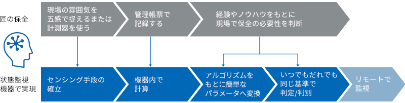 匠の保全の再現(五感の追求)