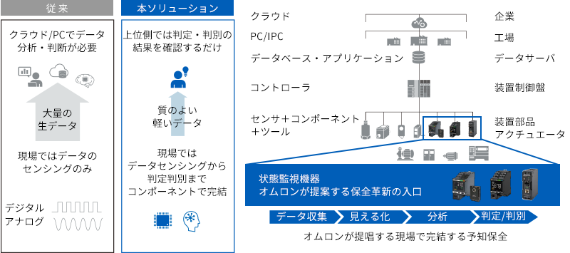 地上1mで完結できる予知保全に向けた状態監視