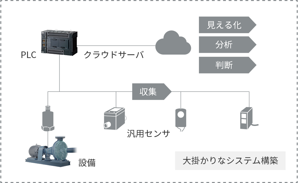 PLCやクラウドを使った予知保全システム