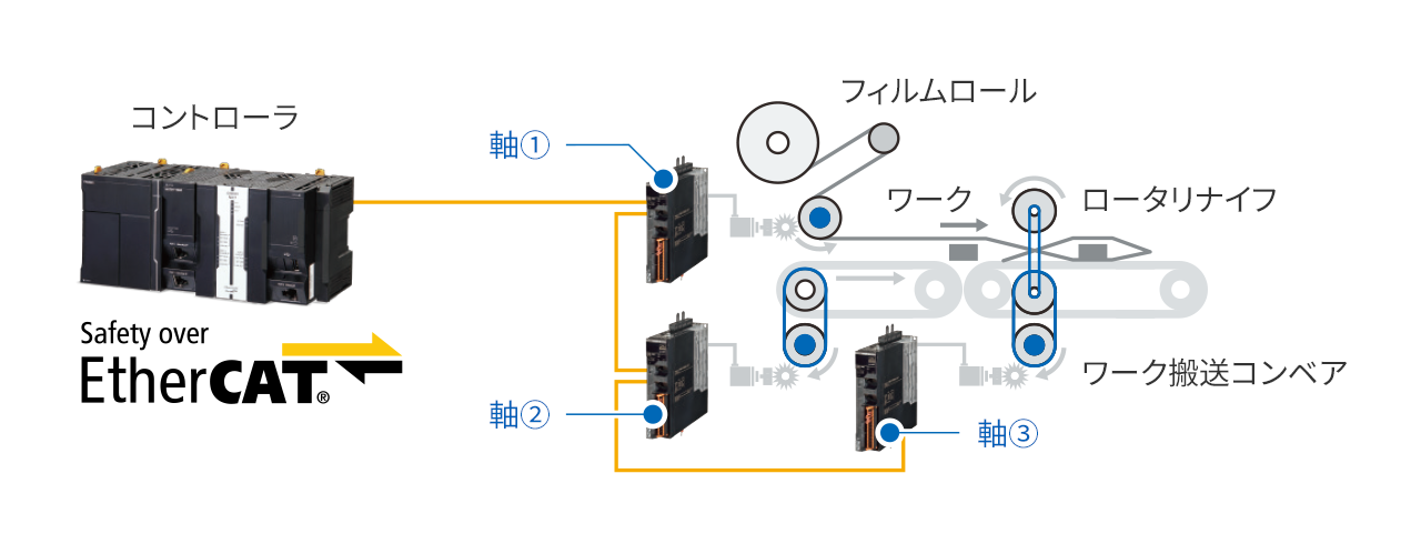 アプリケーション事例　包装機