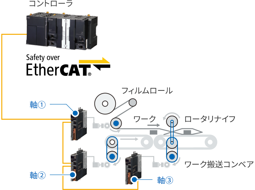 アプリケーション事例　包装機