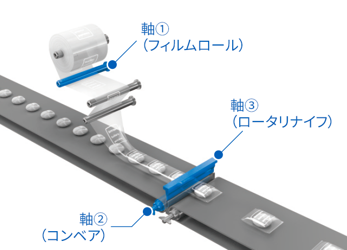 アプリケーション事例　包装機