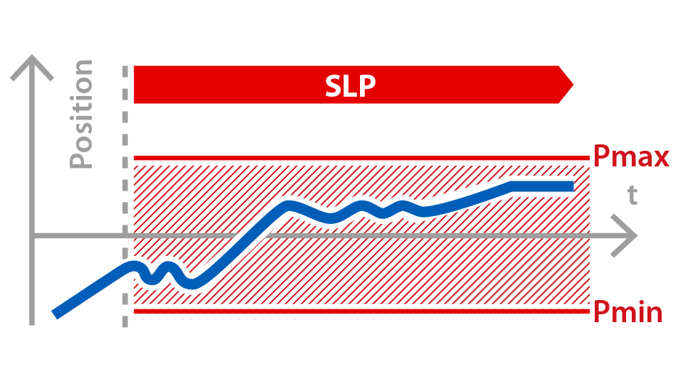 Safely-Limited Position(SLP)とは