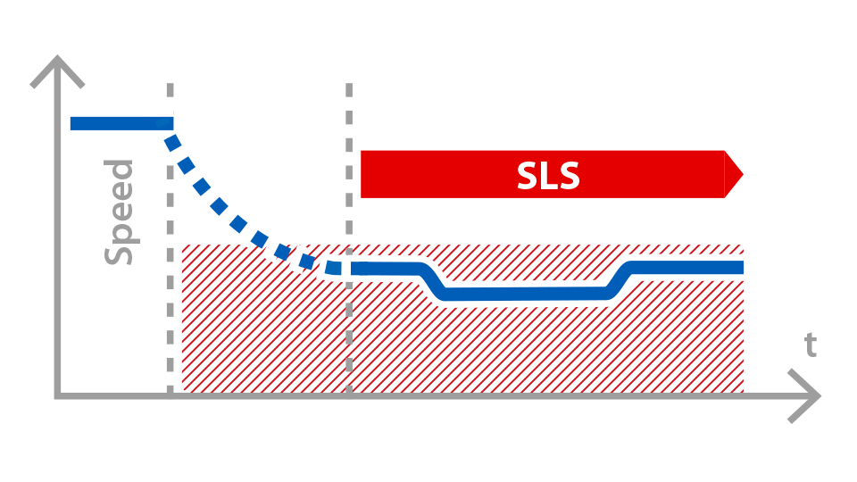 Safely-Limited Speed(SLS)とは