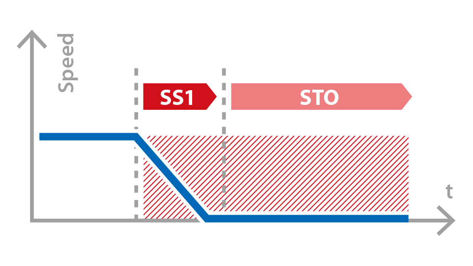Safe Stop 1(SS1)とは