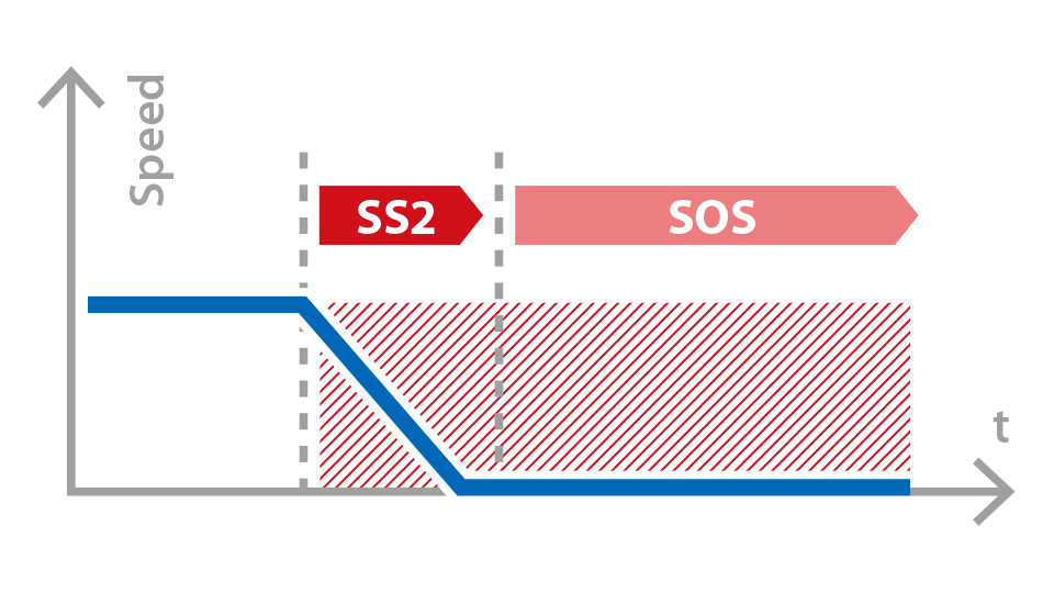 Safe Stop 2(SS2)とは
