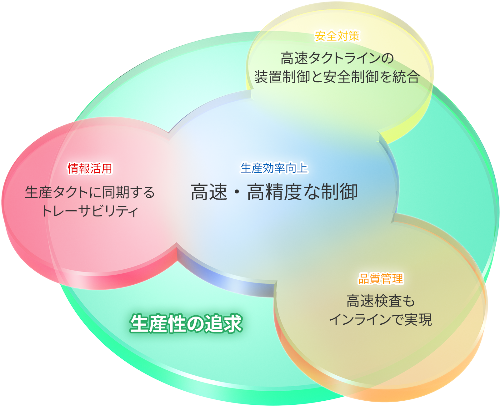 NX1 生産性の飽くなき追求