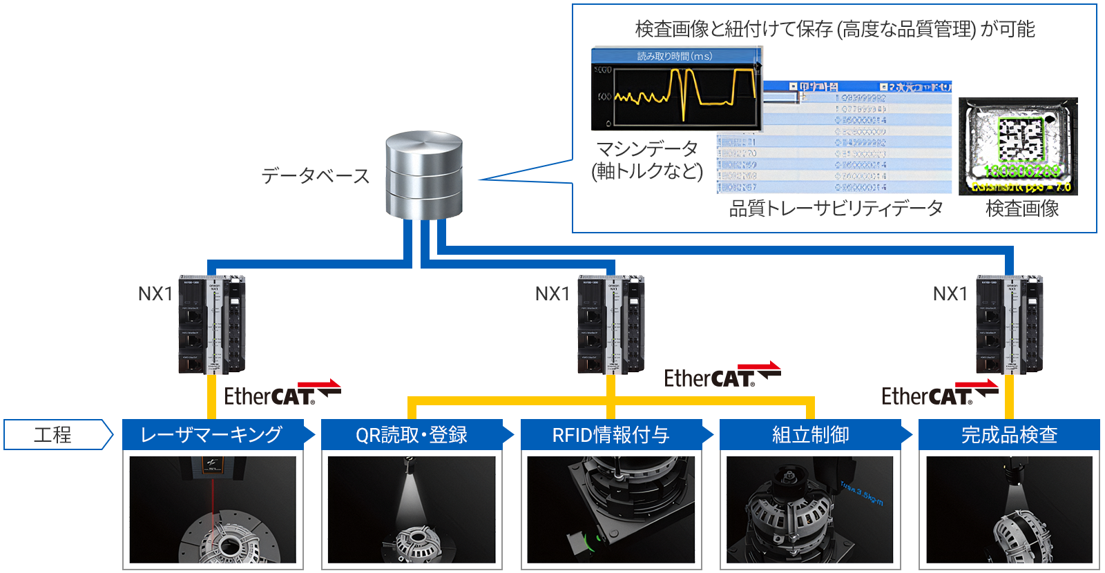 車載電装部品の組立例