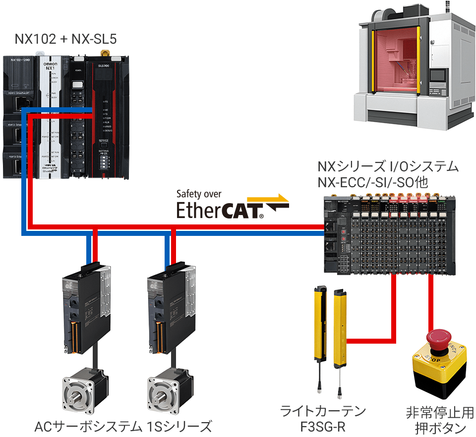CIP Safetyにより、ロボットの安全と装置の安全を統合