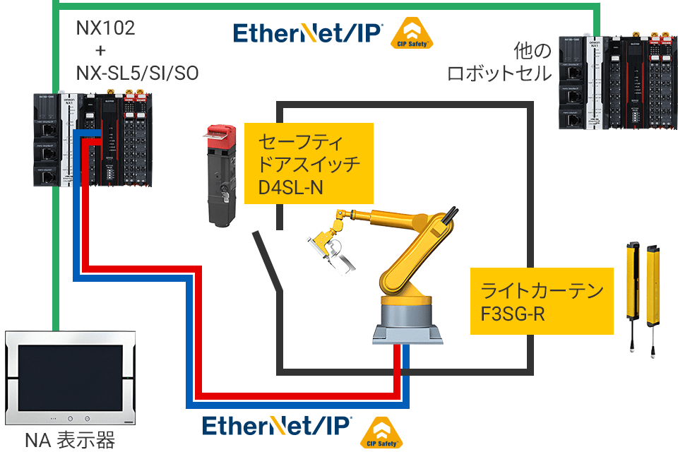 CIP Safetyにより、ロボットの安全と装置の安全を統合