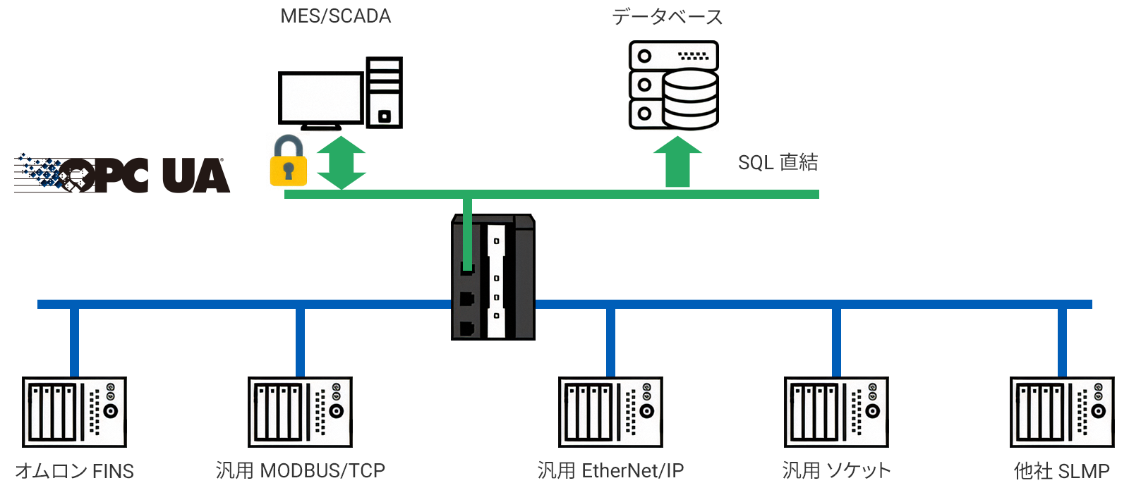 さまざまなネットワークをサポート