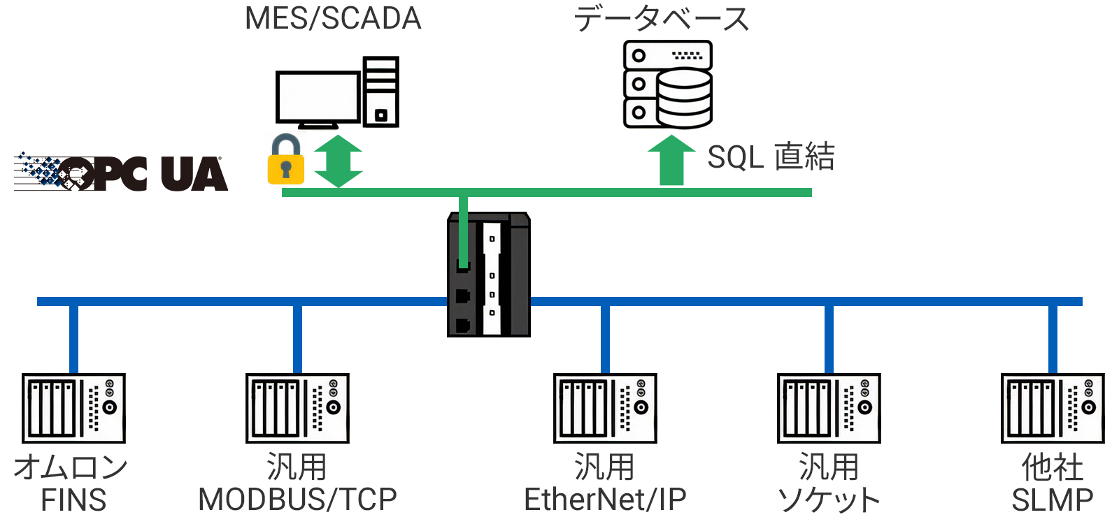 さまざまなネットワークをサポート