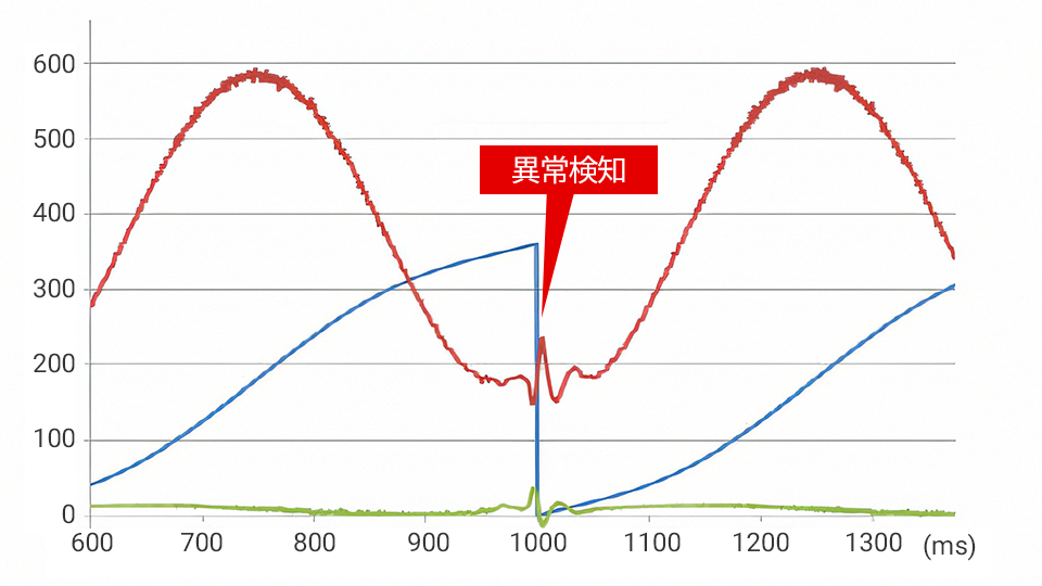 高速データ収集で予兆保全