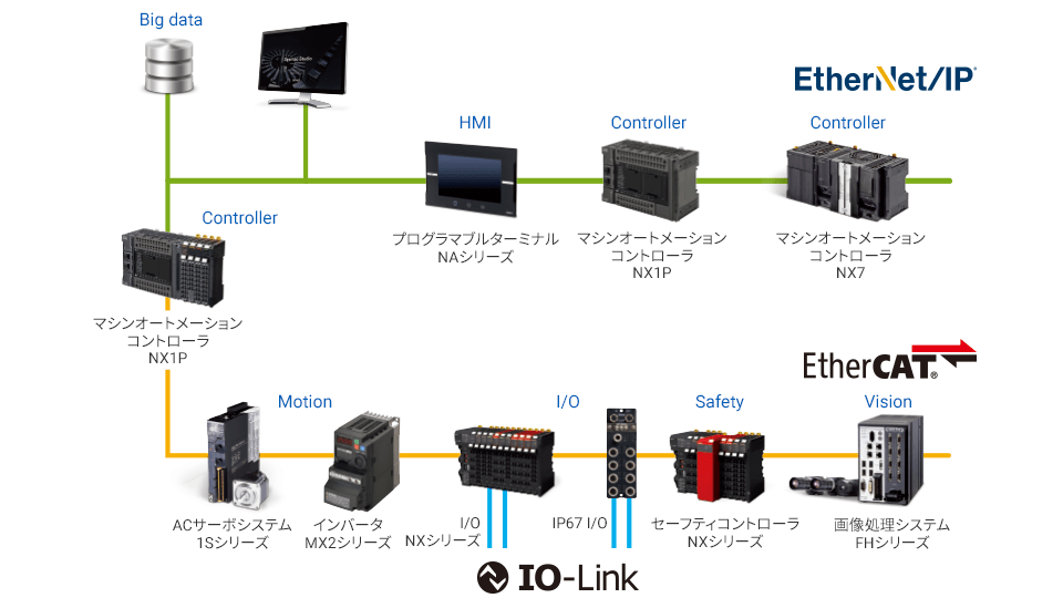 IoT