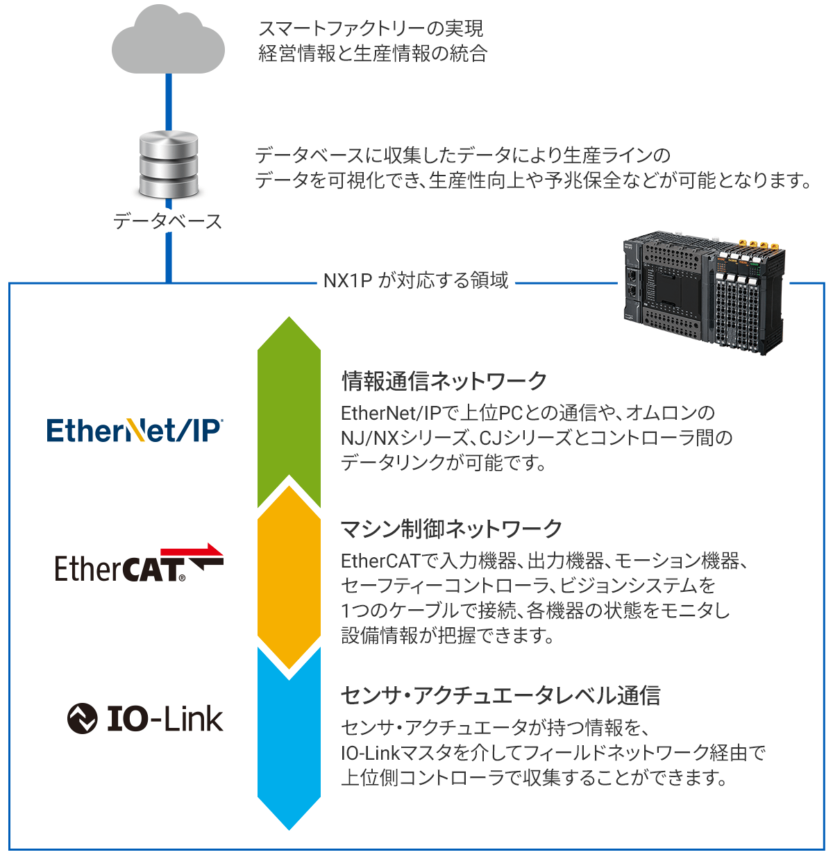 現場発のIoTを実現するネットワーク