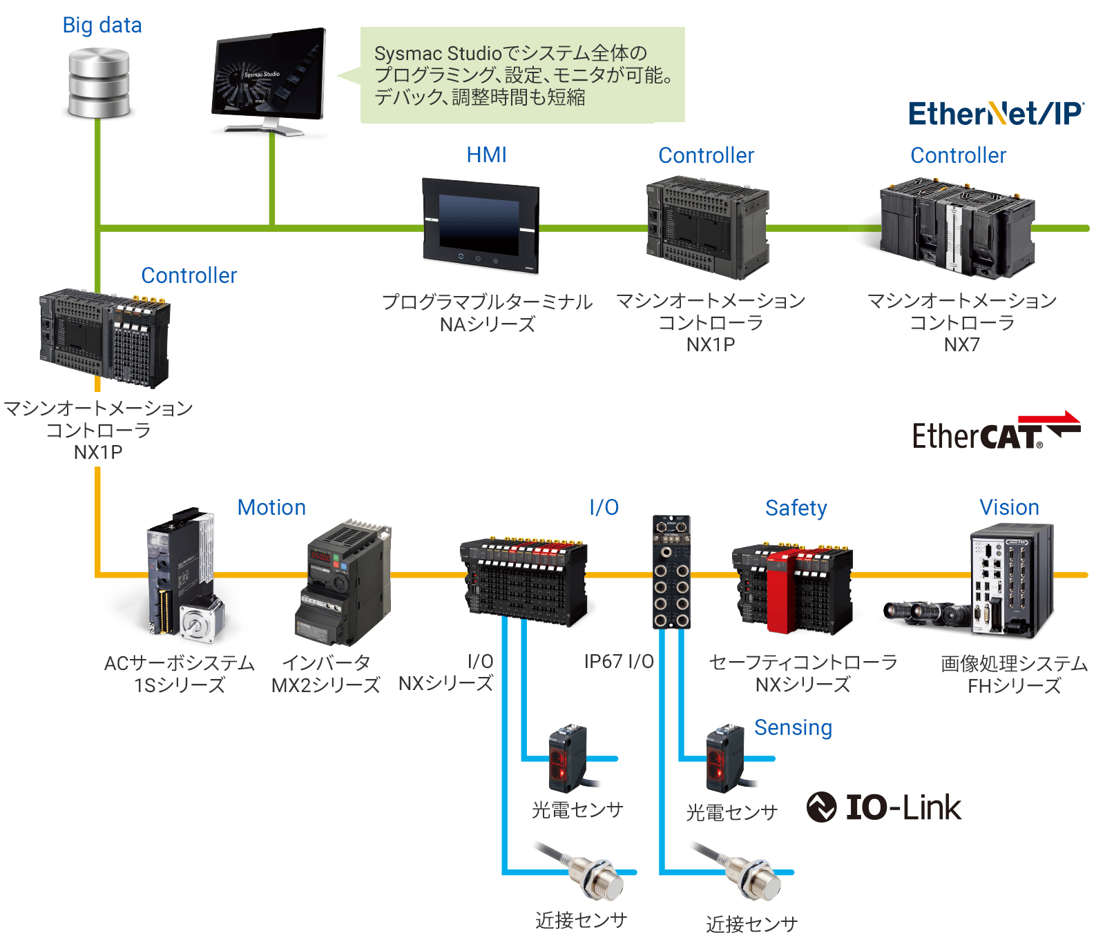 Sysmacオートメーション プラットフォーム