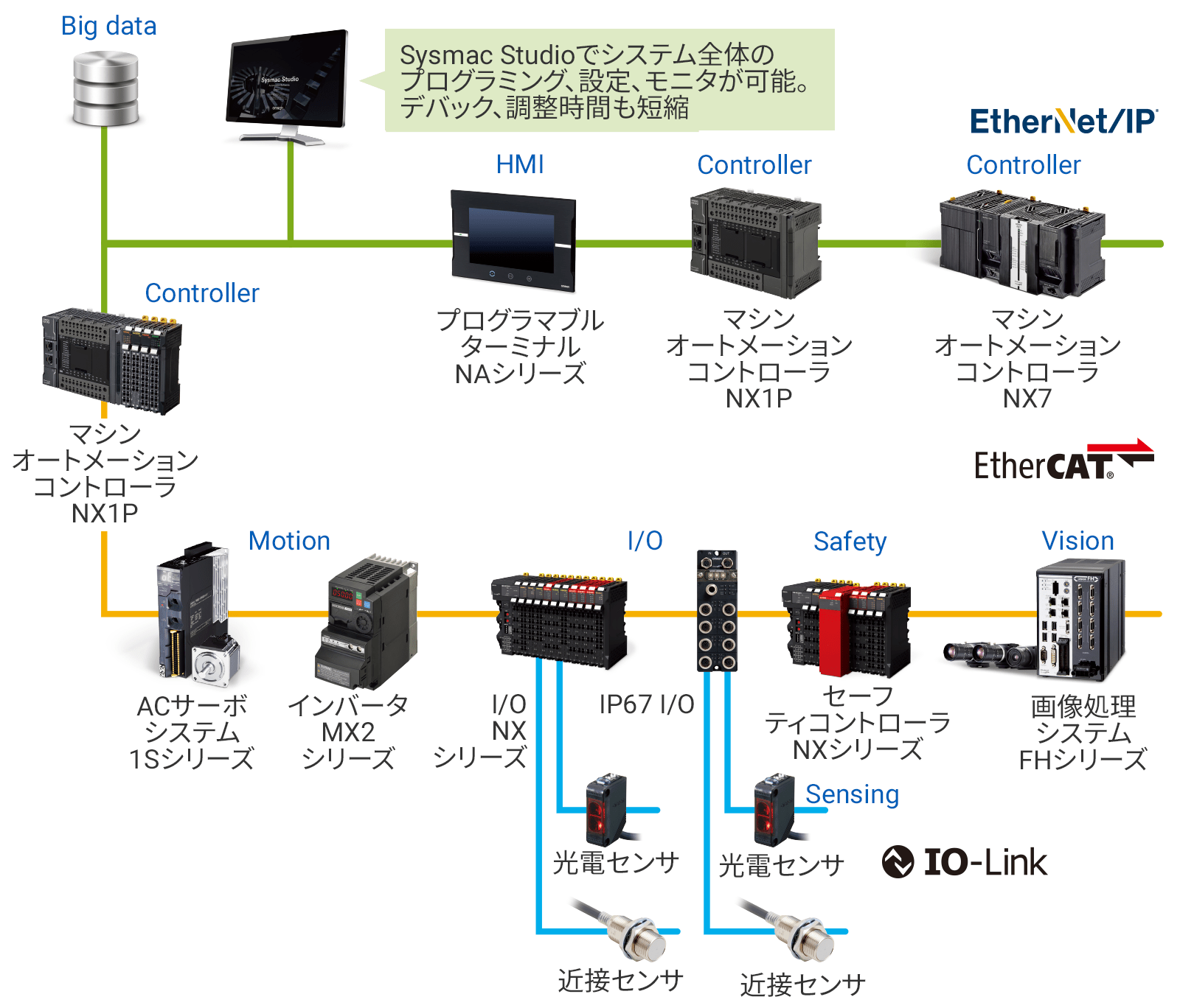 Sysmacオートメーション プラットフォーム