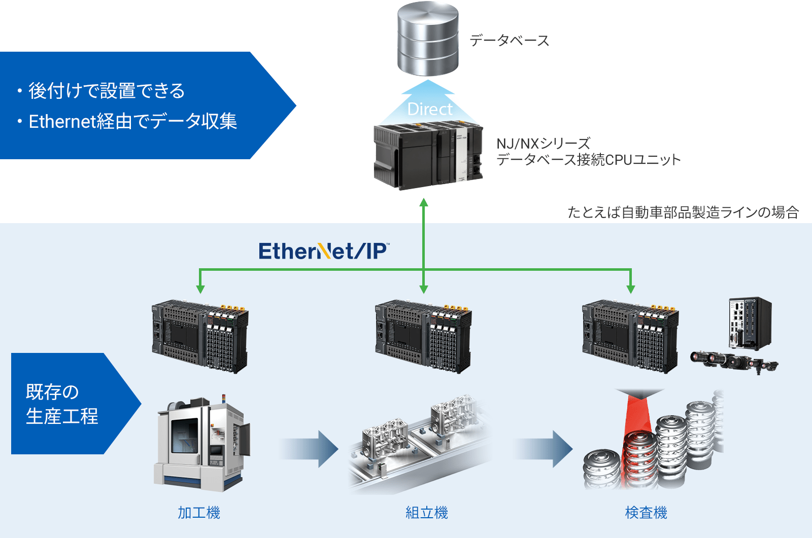 既存設備からも「見える化」を
