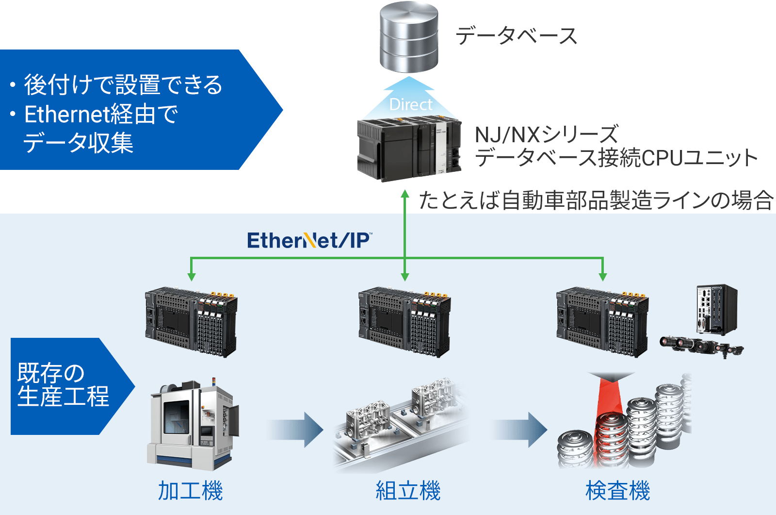 既存設備からも「見える化」を