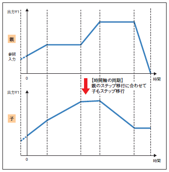 プログラム運転の同期運転