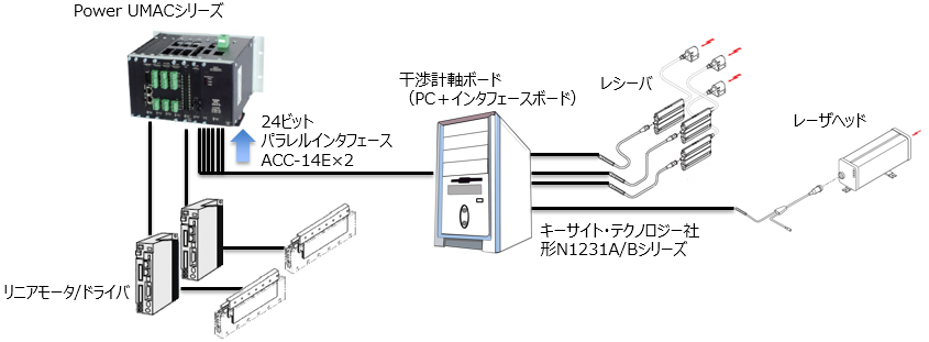 レーザ干渉計からのフィードバックによる、超高精度位置制御システム事例