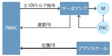 デュアルフィードバック