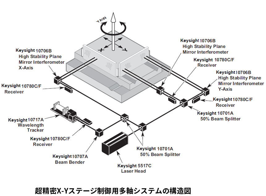 レーザ干渉計のXYステージへの適用事例