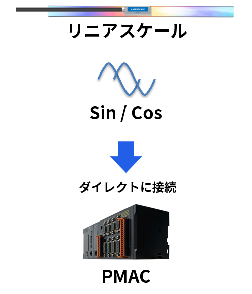 Sin / Cosの場合