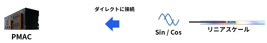 Sin / Cosの場合
