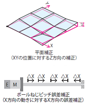位置補正機能