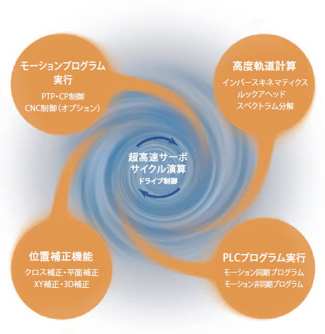 超高速演算による制御の革新