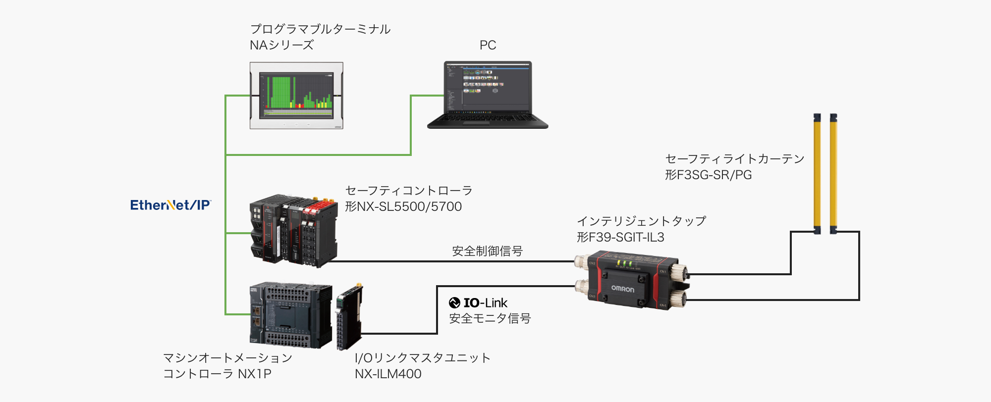 IO-Linkによるセーフティライトカーテンの接続構成例