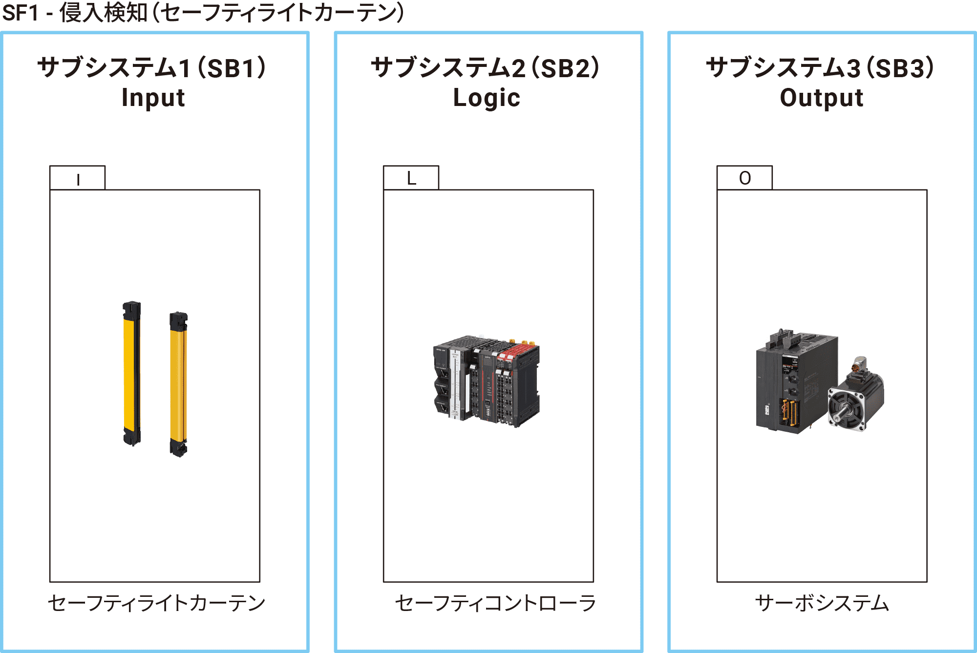 【サブシステム3：出力（O）】