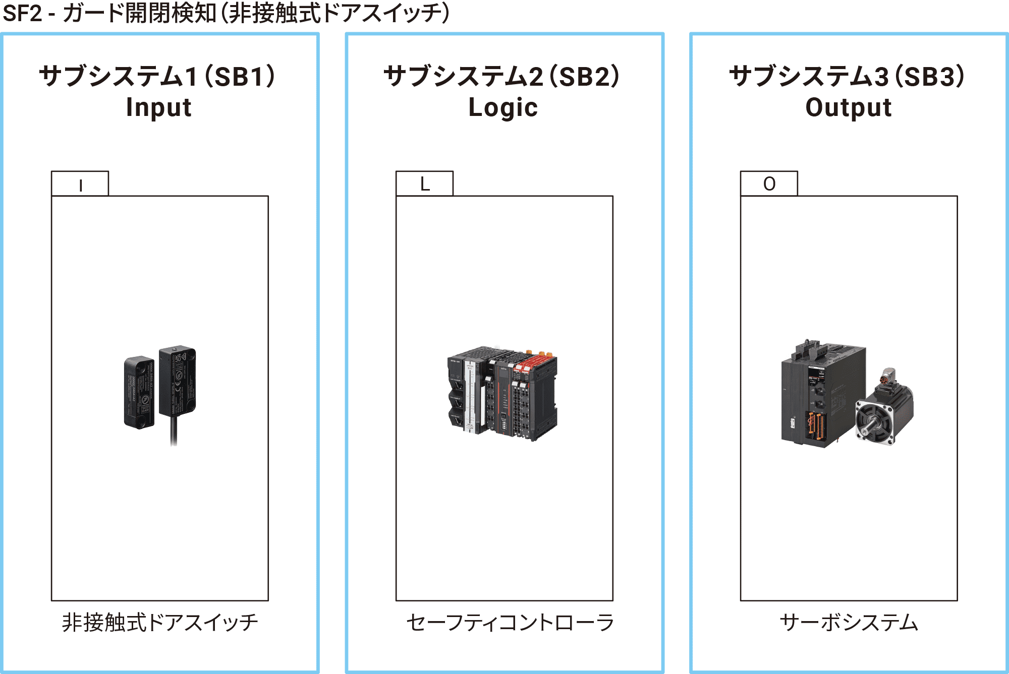 【サブシステム3：出力（O）】
