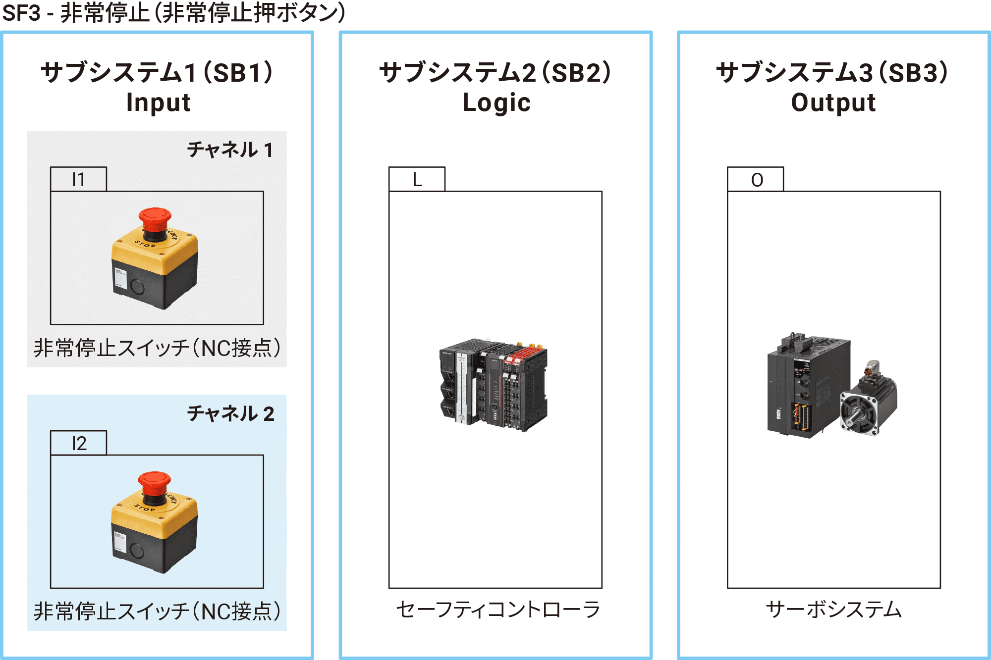 【サブシステム3：出力（O）】