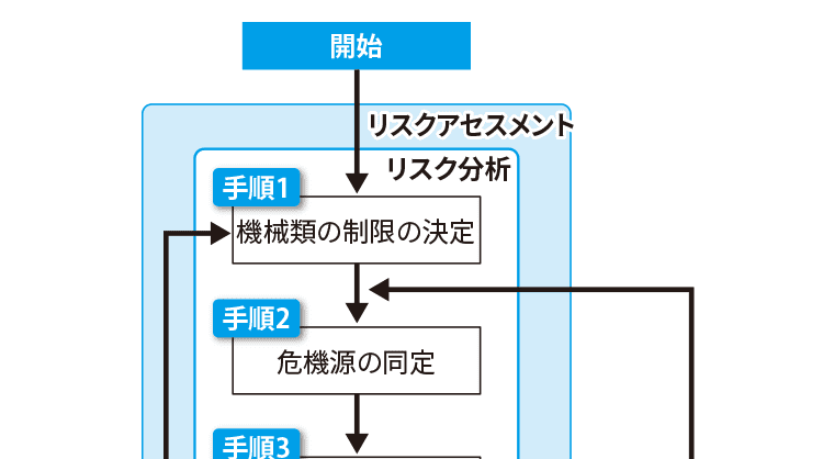 リスクアセスメントの手順