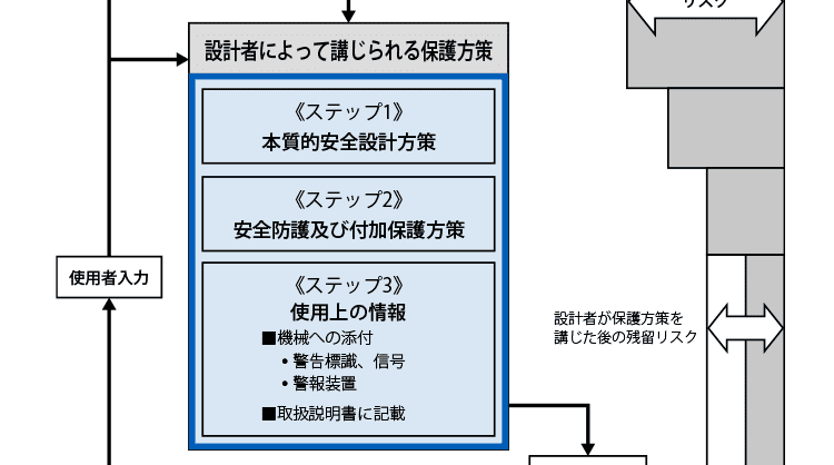 リスク低減の手順